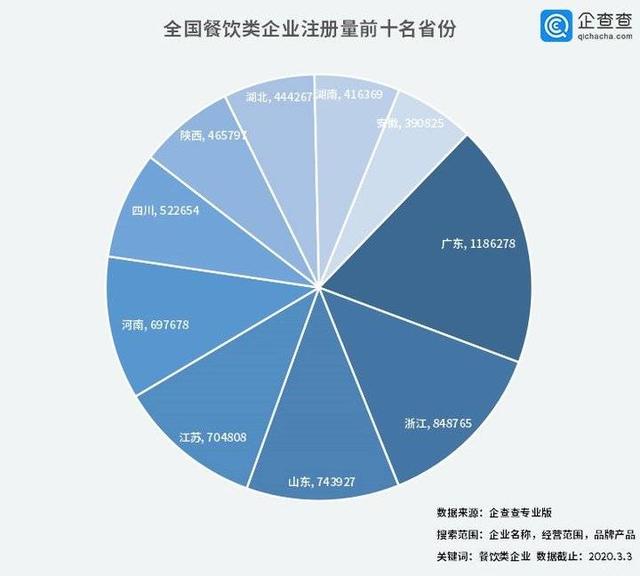中國(guó)經(jīng)濟(jì)的韌性！餐飲企業(yè)前3月注銷(xiāo)2.8萬(wàn)家3月新增17萬(wàn)家