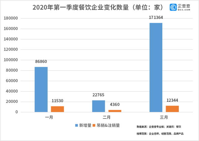 中國(guó)經(jīng)濟(jì)的韌性！餐飲企業(yè)前3月注銷(xiāo)2.8萬(wàn)家3月新增17萬(wàn)家