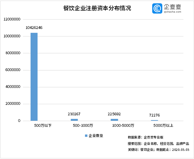中國(guó)經(jīng)濟(jì)的韌性！餐飲企業(yè)前3月注銷(xiāo)2.8萬(wàn)家3月新增17萬(wàn)家